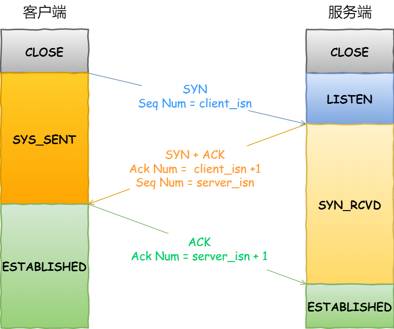 tcp3handshake